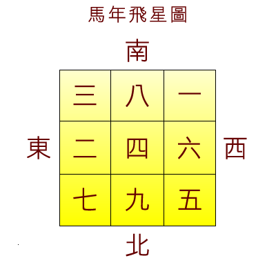 馬年飛星圖