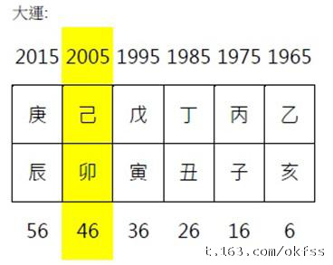 命局分享——官殺與人生交叉點