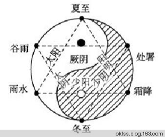 醫易相通的5個層次