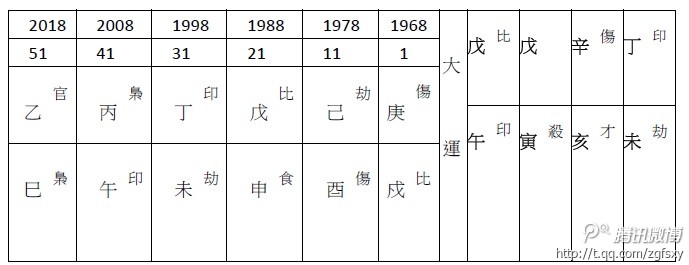 為夫算命一例：丈夫貪財好色 離婚收場