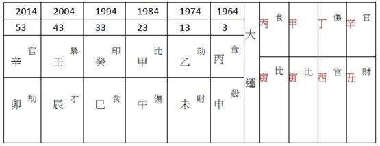 男命八字分析：少年剛愎 亢龍有悔