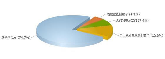 信不信由你！長沙有半數人買房會看風水