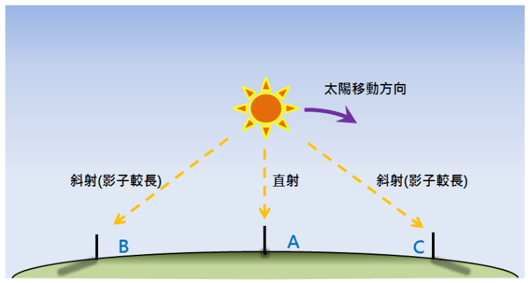 真‧真太阳时