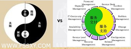 周易 八卦 it管理 it服務 易經與itil 閆林 itil 惠普專家 易經 韓國國旗